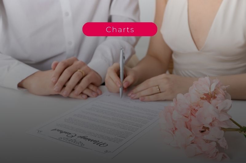 La edad promedio al matrimonio crece