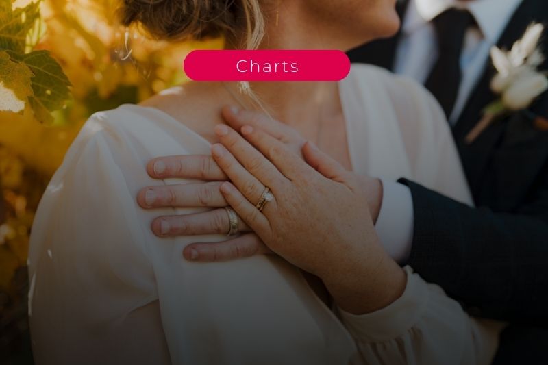 Los matrimonios en la Gen Z han caído sostenidamente